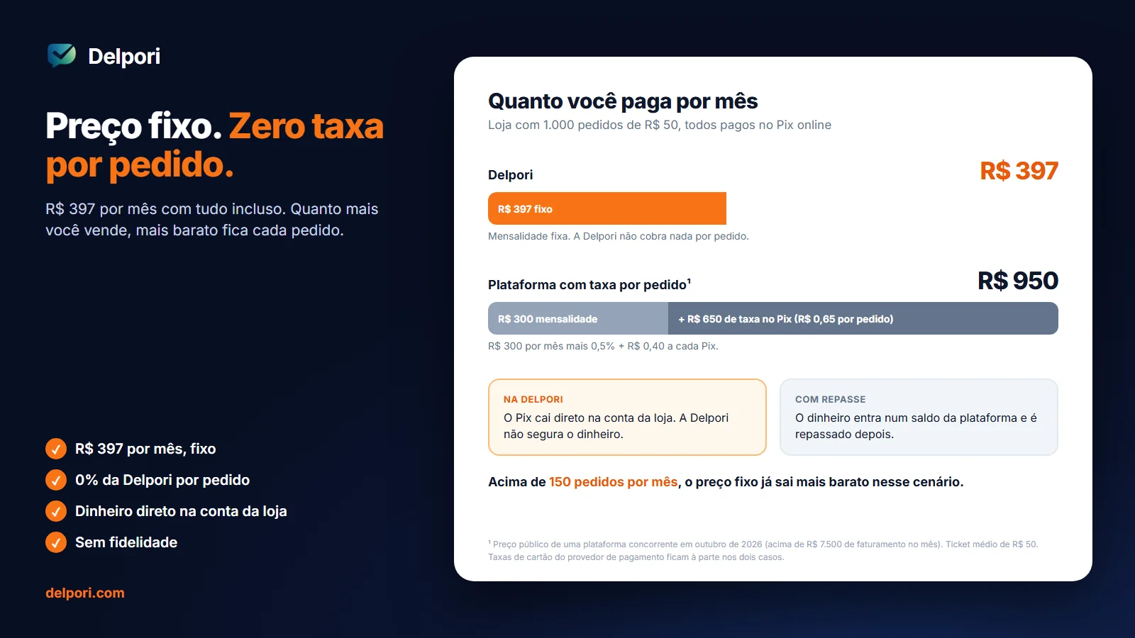 Comparação de preço: a Delpori custa R$ 397 fixo por mês, sem taxa por pedido, contra R$ 950 de uma plataforma com taxa no Pix